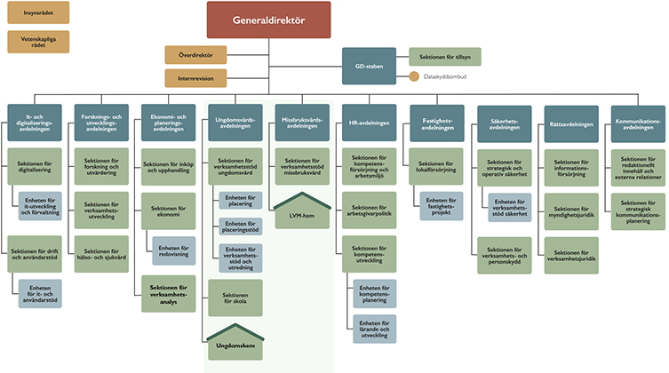 SiS organisationsschema